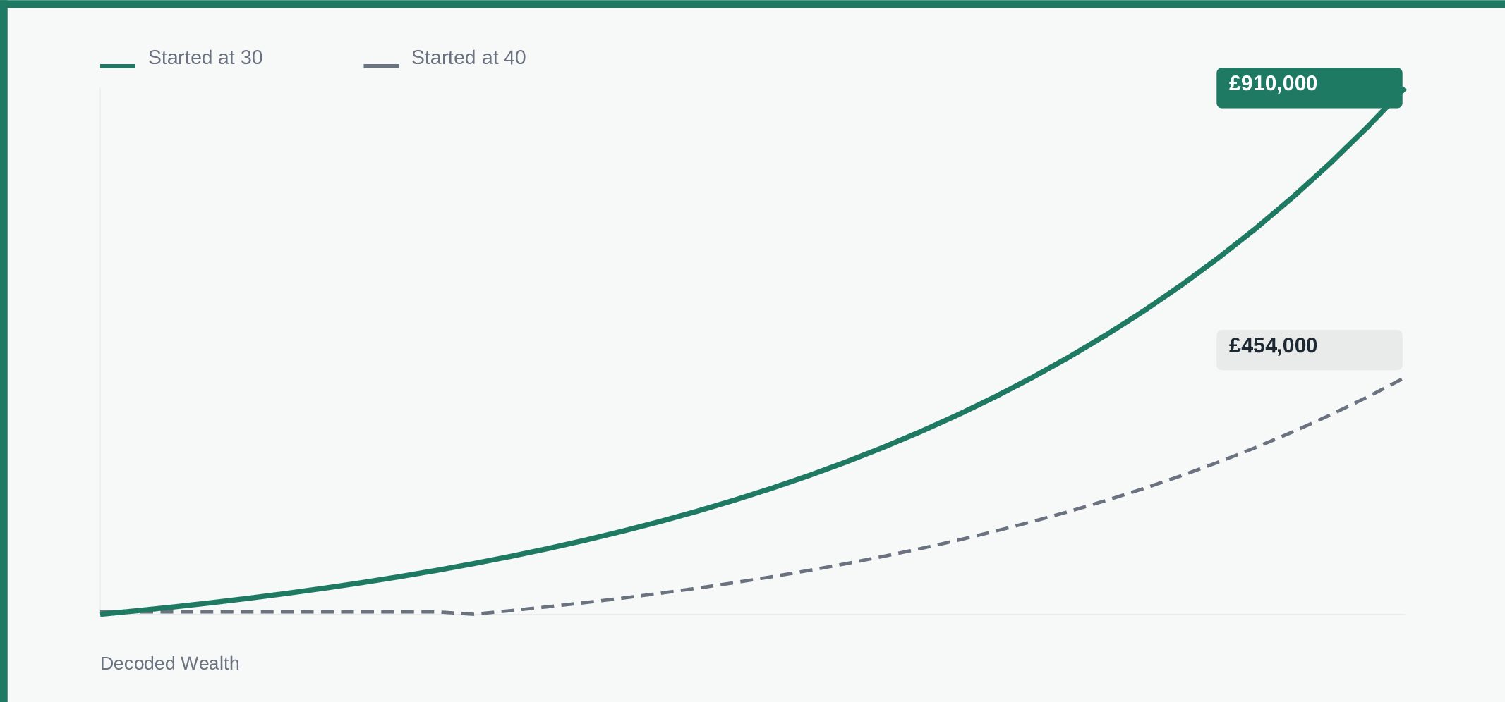 Waiting to invest has a real cost. See how delaying impacts your wealth in the UK and why starting early matters more than getting it right.