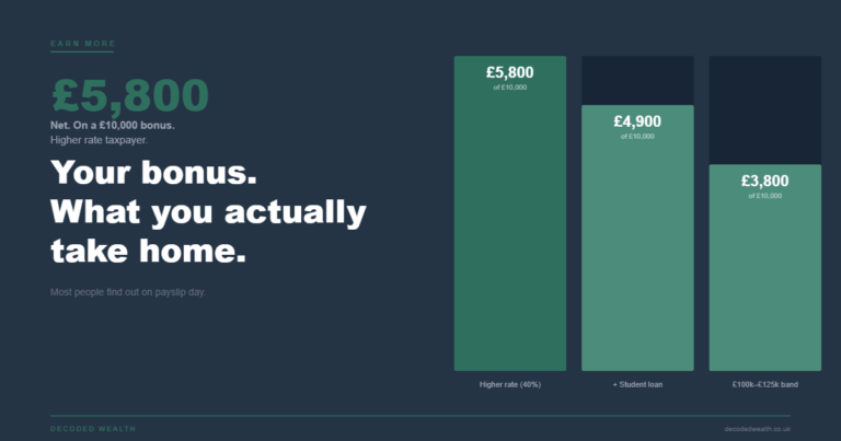 £10,000 Bonus UK Tax: What You Actually Take Home in 2026/27 (And How to Keep More)